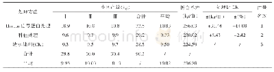 表1 油菜喷施Harpin信号蛋白试验产量统计
