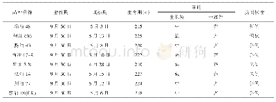 表1 2017、2018年2年生育期及田间表现