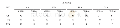 表1 在不同浓度EMS及处理时间条件下SK-1种子的发芽势与发芽率（单位:%）