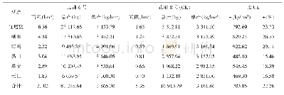 表3 2016-2017年玉溪市玉油6号多点示范产量结果分析