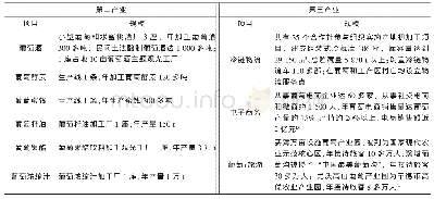 附表葡萄种植业延伸发展的第二、三产业项目及规模