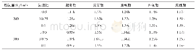 表1 氮磷配施对各生育期植株含氮率的影响（单位：%）