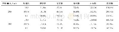 表2 氮磷配施对各生育期植株氮素积累量的影响（单位：kg/hm2)