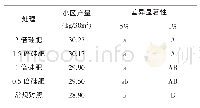 表5 产量的差异显著性测定（LSR法）