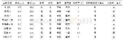 表3 主要农艺性状及病虫害发生情况