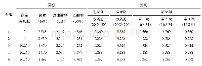 表1 不同施肥处理肥料实物用量（单位：kg)