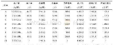 表3 不同杀菌剂处理防治马铃薯晚疫病的经济效益