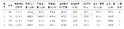 表2 2019-2020年冬小麦肥料利用率田间试验产量构成因素调查