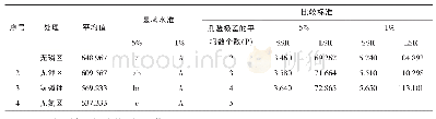 表3 2019-2020年度冬小麦肥料利用率田间试验多重比较