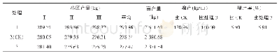 表5 产量统计：含氨基酸水溶肥料在西瓜上的喷施肥效试验