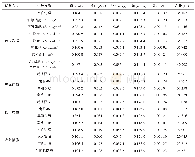 表2 试验小区农产品重金属含量及产量