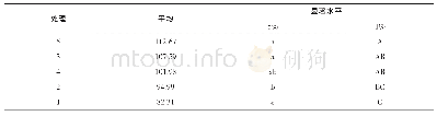 表5 处理间显著性多重比较(最小显著极差法）