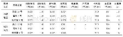 表3 马铃薯种薯处理和物候期表现