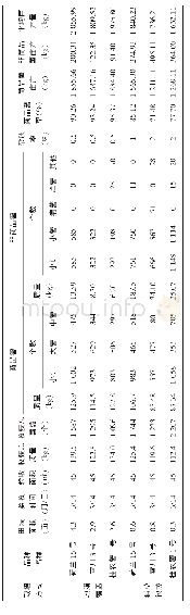 《表1不同品种、不同栽培方式的马铃薯产量表现》