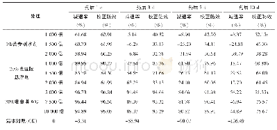 表2 甘草大青叶蝉不同药剂防治效果（甘肃凉州，2018)