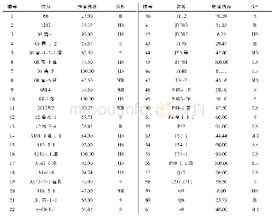 《表4 黄瓜种质资源棒孢叶斑病苗期人工接种鉴定》