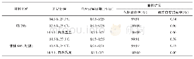 表3 2018年正季合肥‘皖28S’智能冷水池育性鉴定结果