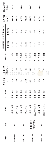 附表华晶13号的组合筛选、品种比较、区域试验、生产试验结果汇总