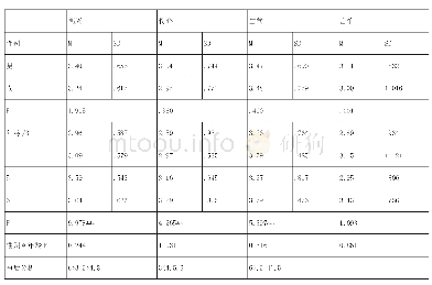 《表3 表情识别任务中各种情绪类型的多因素方差分析结果》