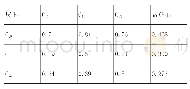 《表8 社交能力指标层模糊判断矩阵与权重》