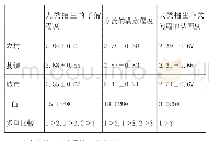 《表2 不同生源地学生专业分流满意度的差异比较》