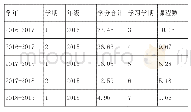 《表2 2015级各学期选课明细表》