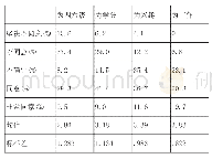 《表1 学习动机各项目数据》