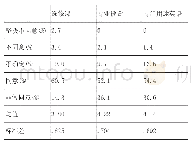 《表5 课程设计各项目数据》