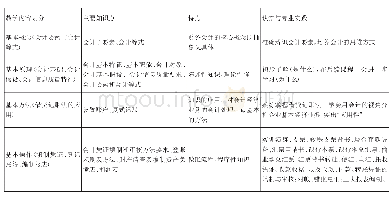 表1 基础会计课程教学内容与专业能力培养要求