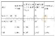 表2 实验组与对照组教学效果对比