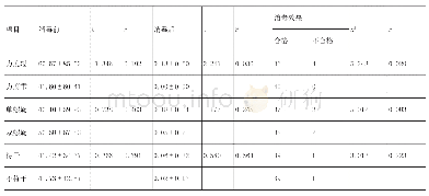 表4 安尔碘消毒前后两组志愿者手背细菌菌落数的比较（±S)