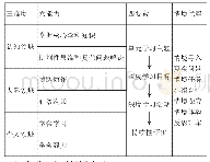 表1 深度学习与情景教学的内在联系