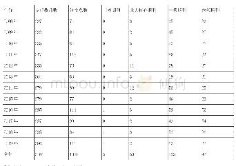 表1 西双版纳职业技术学院2008年以来科研论文统计