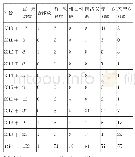 表3 西双版纳职业技术学院近10年各级各类课题立项及完成情况统计