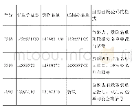 表1 近三年不同表格中的同一名澳门保送生身份证校验码格式比较