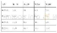 表1 计算题各小题统计分数