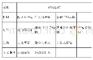 表1 拓展性课程的内容设计模块