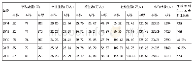 表1 河南省近五年职业院校发展相关数据