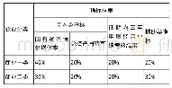 表2 商业类企业任期考核指标及权重