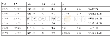 表1 植物生理生化实验课的期末成绩与微助教测试成绩的相关性分析