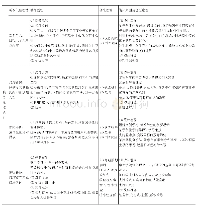 表1“商业模式画布”章节教学过程设计