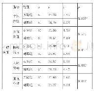 表2 实验后高校女生心理健康数值比较一览表