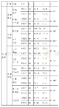 表4 吉林省高校心理拓展训练实验后女生身体健康数值比较一览表