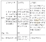 表2 A公司年度考核内容