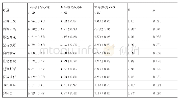 表2 不同年级的未成年人积极心理品质差异