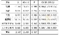 表2 超重和肥胖与人际关系敏感影响因素多因素Logistics回归分析