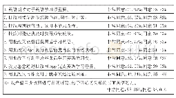 表1 关于批改网使用情况的问卷调查