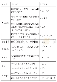 表1 苗种放养情况：朝鲜族初中生物理迷思概念的调查研究——以“力与运动”主题为例