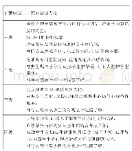 《表1“重点关注学生”四级干预和管理方案》