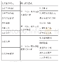 表1 教学内容调整：基于PBL教学模式的“质量管理”课程教学改革与实践